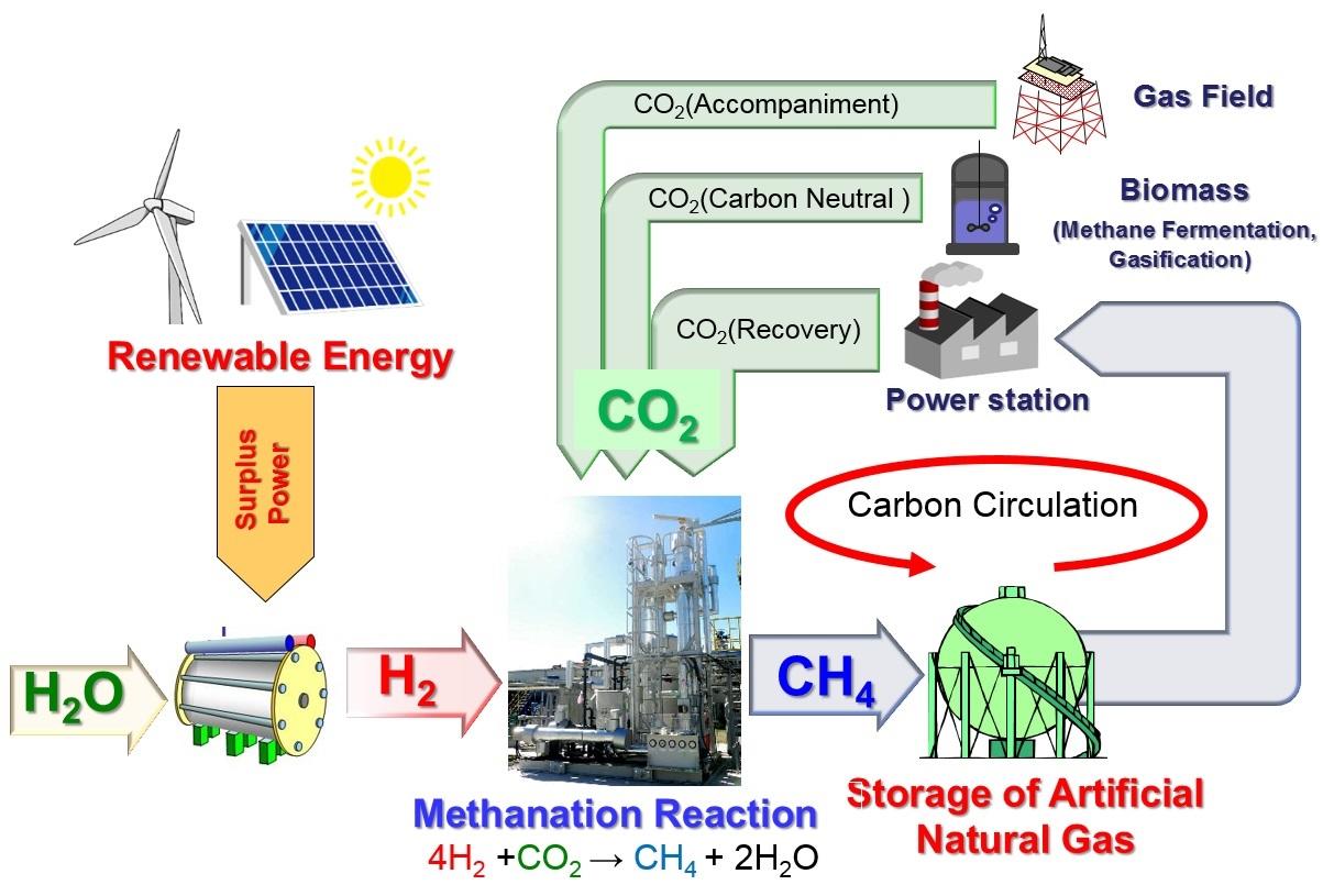 Image of approach to effective carbon neutrality that reduces use of fossil fuels