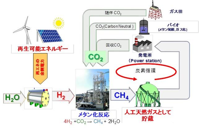 化石燃料使用削減に実効的なカーボンニュートラルの対策イメージ