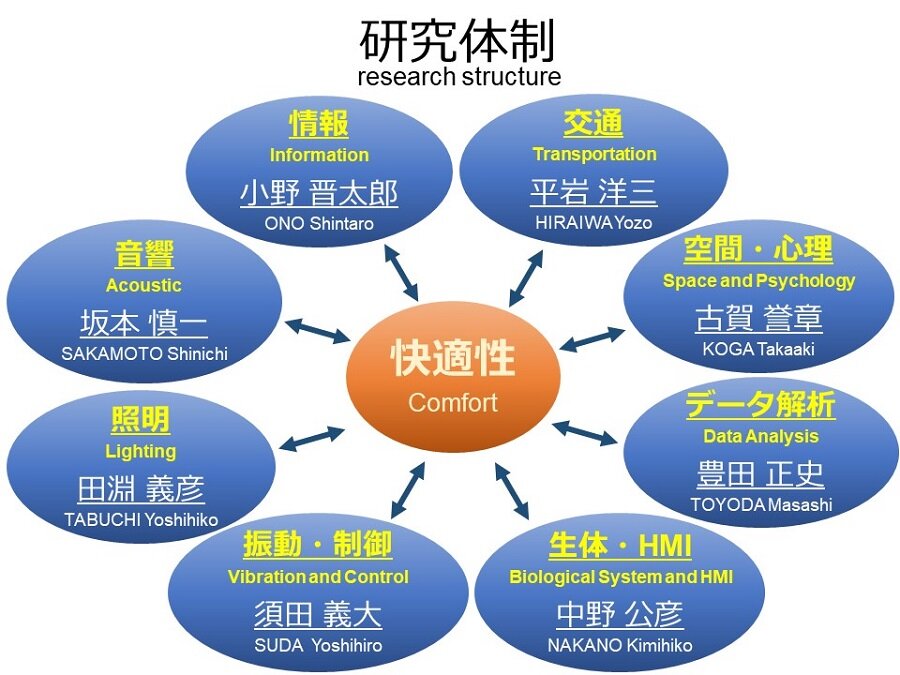 快適性グループ研究体制図20240401.jpg